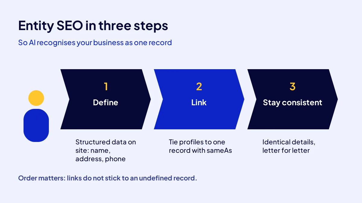 The three steps of entity SEO: define the business, link its sources and keep details consistent