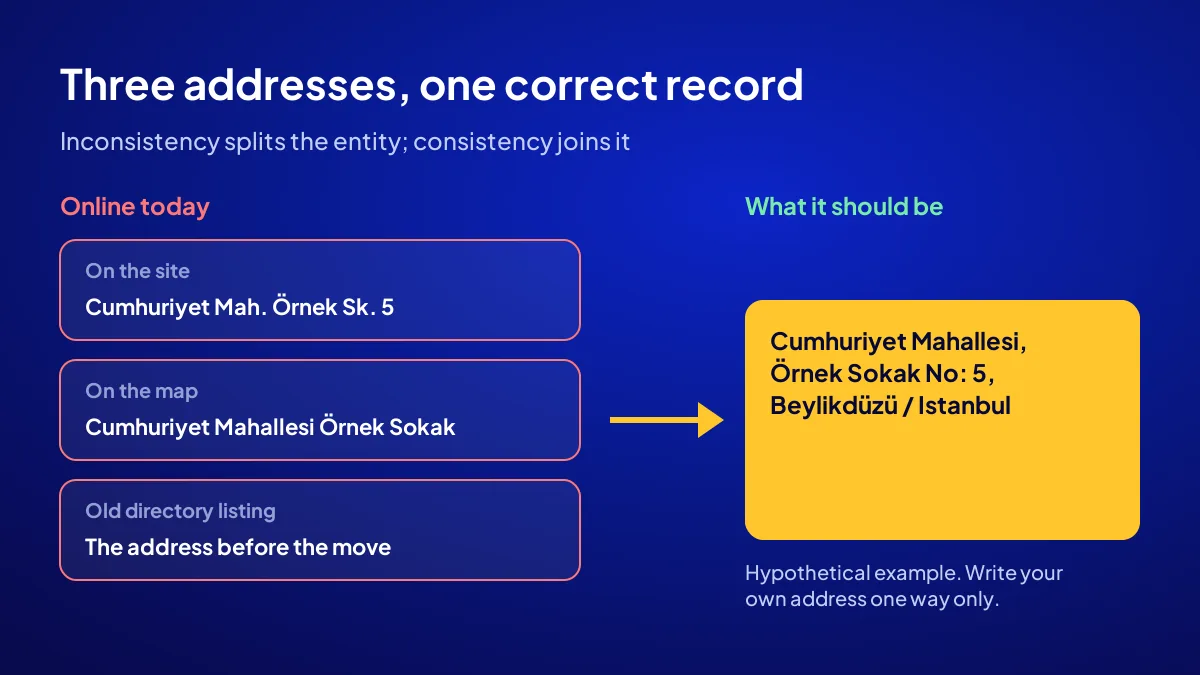 Entity SEO consistency example: three differently written business addresses merging into one correct record