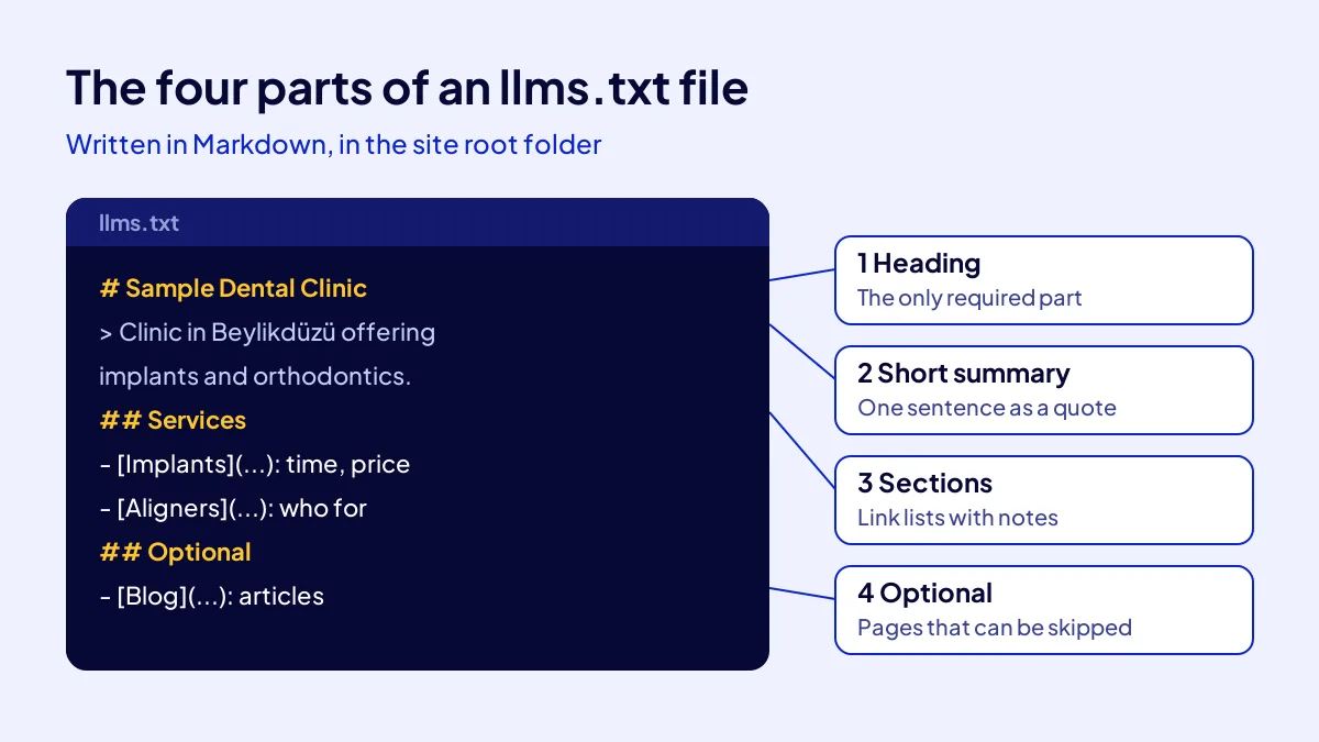 Structure of an llms.txt file: title, short summary, section headings and link lists for AI tools