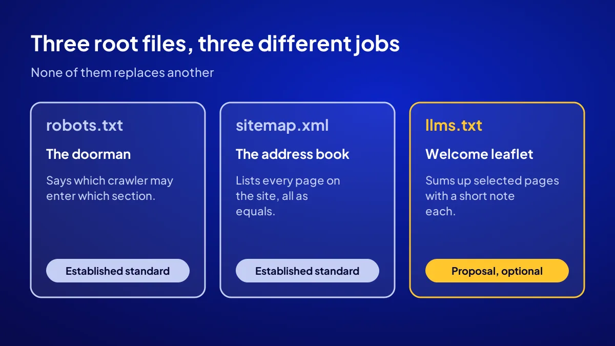 The different jobs of robots.txt, the sitemap and llms.txt for AI crawlers