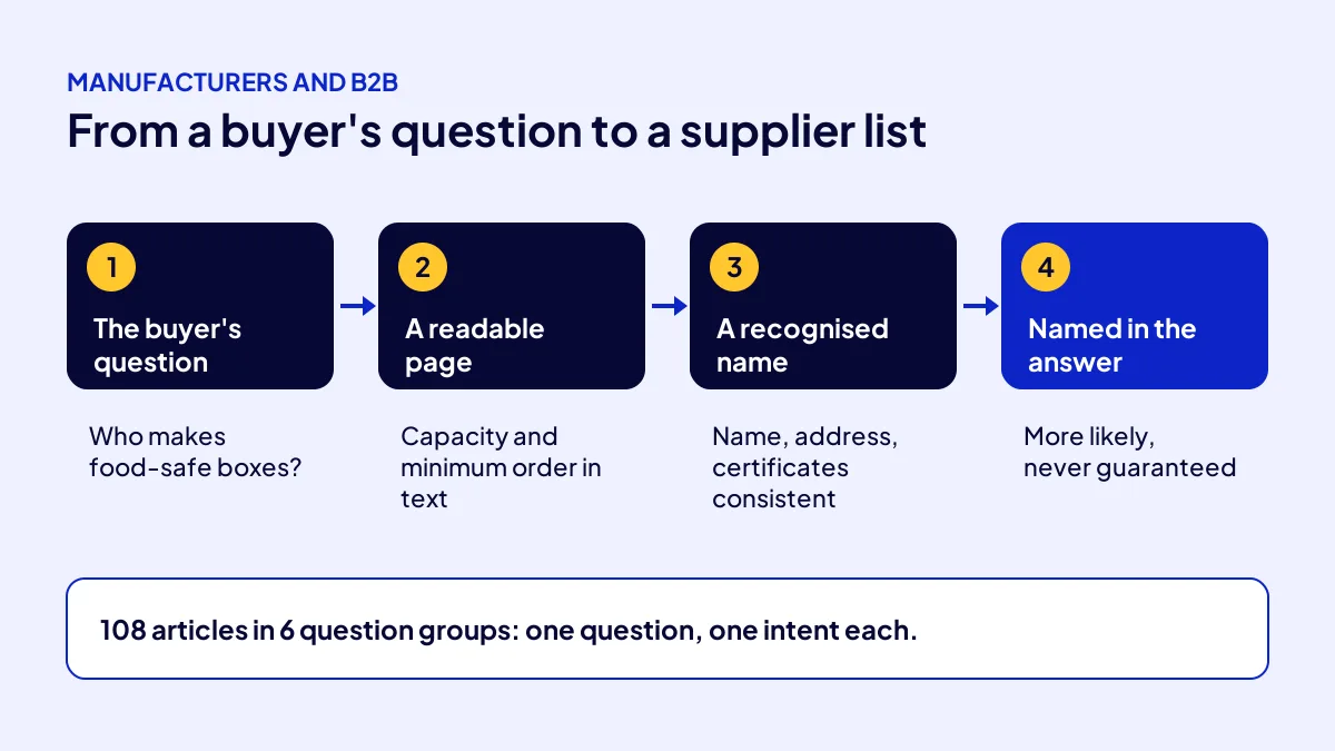 AI SEO flow for a manufacturer: buyer question, readable page, recognised company name and mention in the answer
