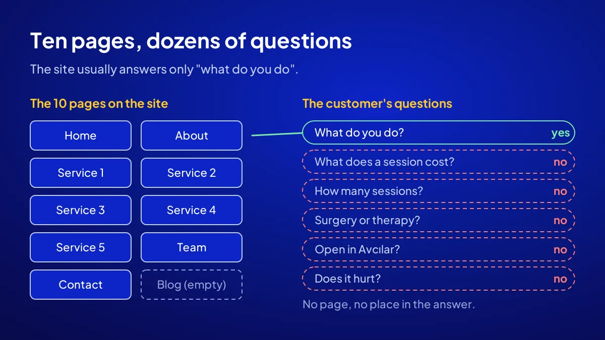 A small website's ten pages compared with the many questions customers ask, showing the gap in AI answers