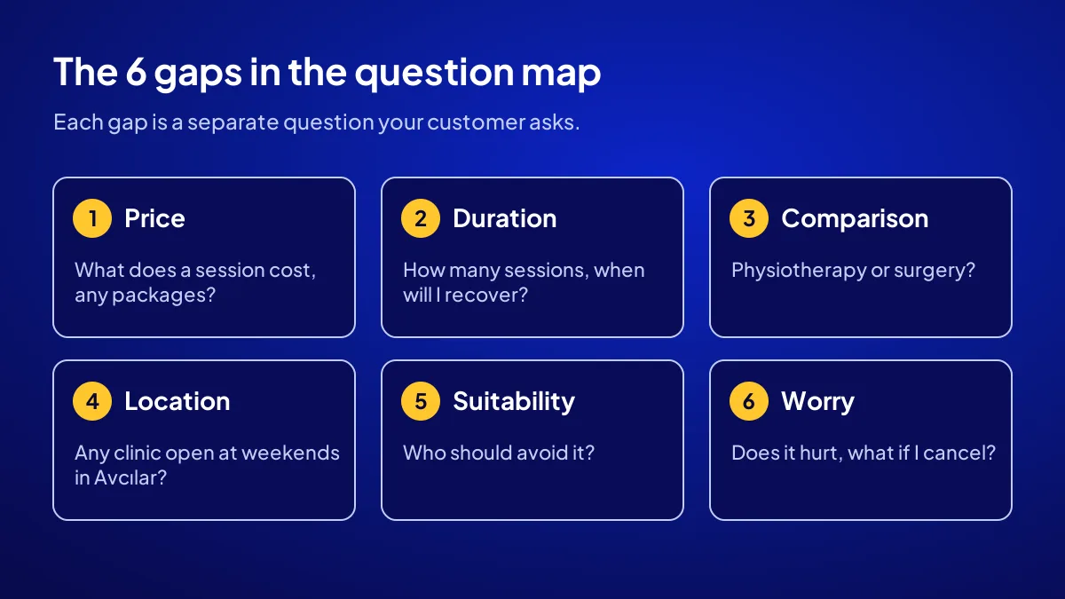 The 6 gaps in a small website's question map: price, duration, comparison, location, suitability and worry