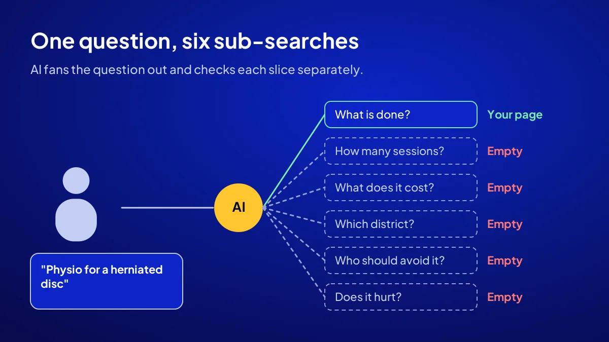 AI splitting a customer's question into sub-searches while a small website answers only one branch