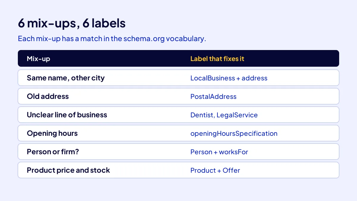 Six mix-ups caused by missing structured data and the schema.org label that fixes each one