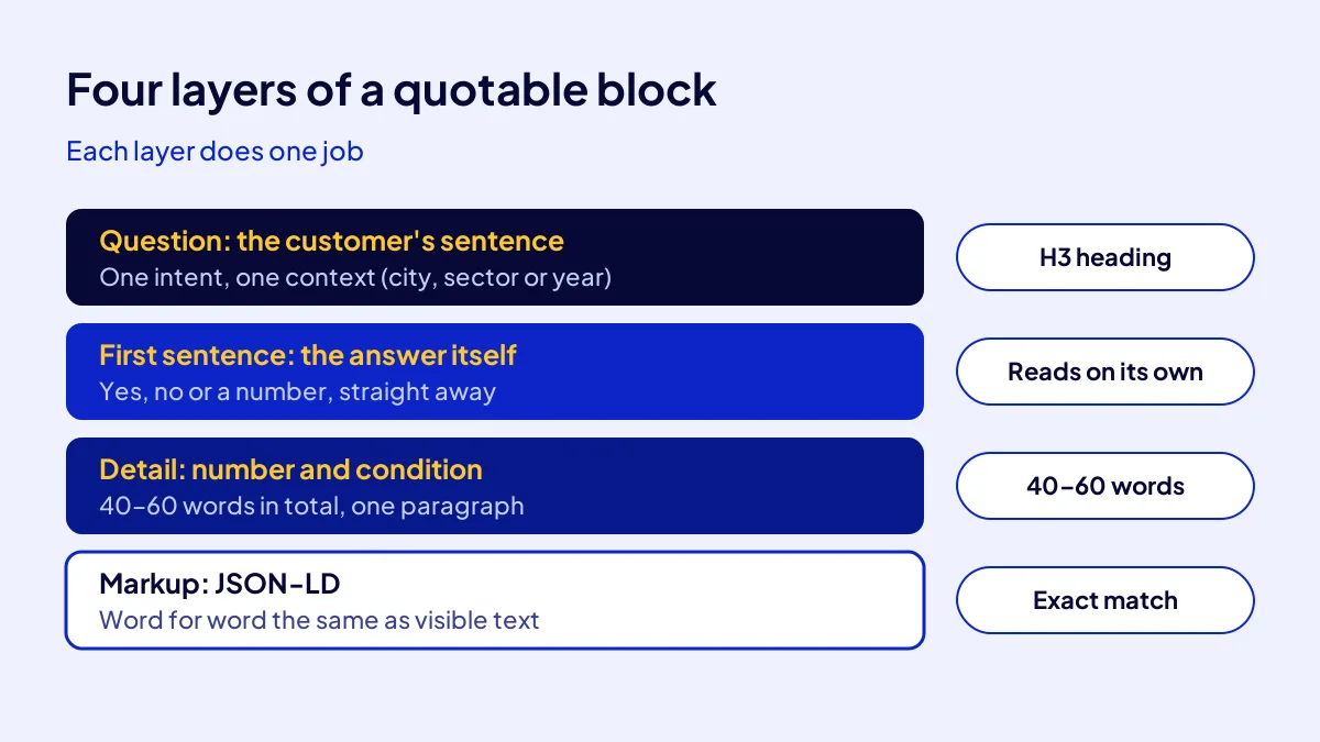 Anatomy of a FAQ block that AI assistants quote: question, first-sentence answer, detail and structured data