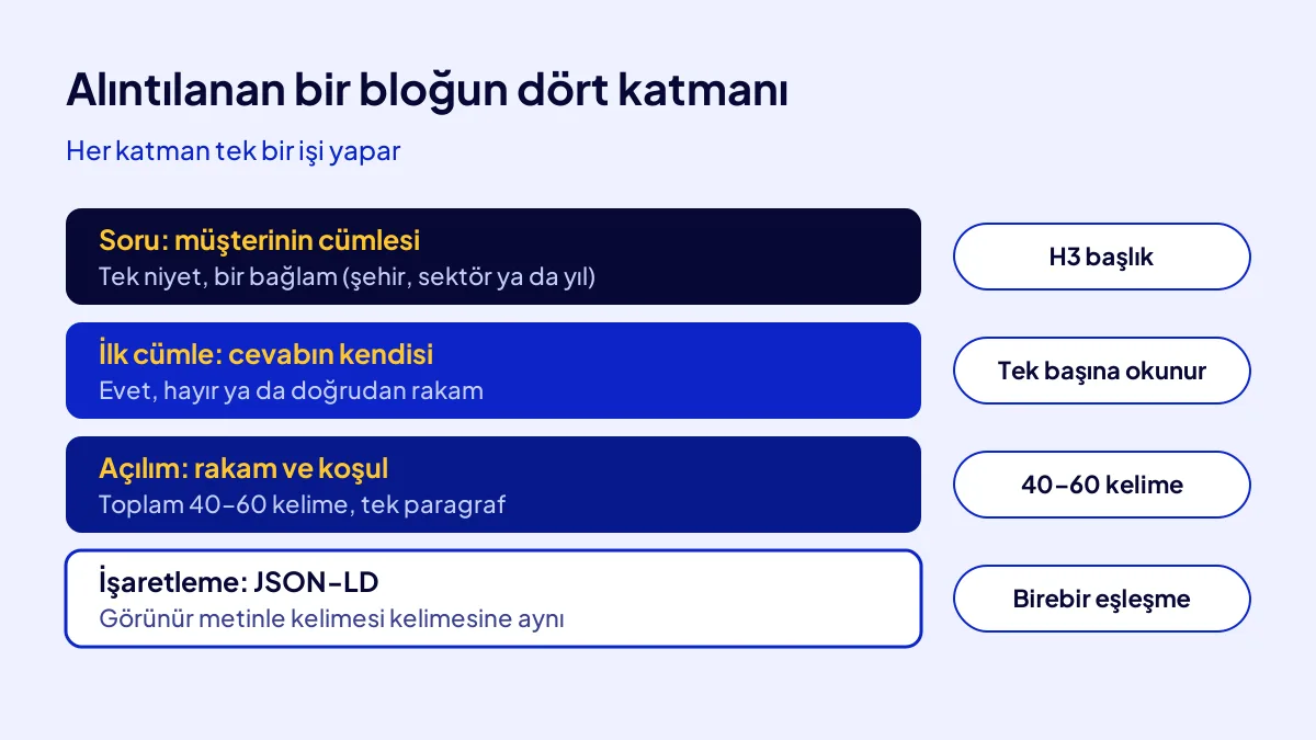 Yapay zekânın alıntıladığı soru cevap bloğunun anatomisi: soru, ilk cümle cevap, açılım ve yapılandırılmış veri