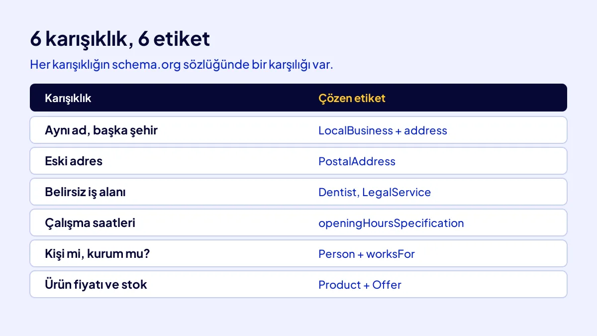 Yapısal veri eksikliğinden doğan 6 karışıklık örneği ve her birini çözen schema.org etiketi