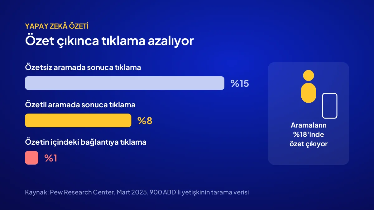 Pew Research verisi: yapay zekâ özeti olan aramalarda tıklama yüzde 8, özetsiz aramalarda yüzde 15