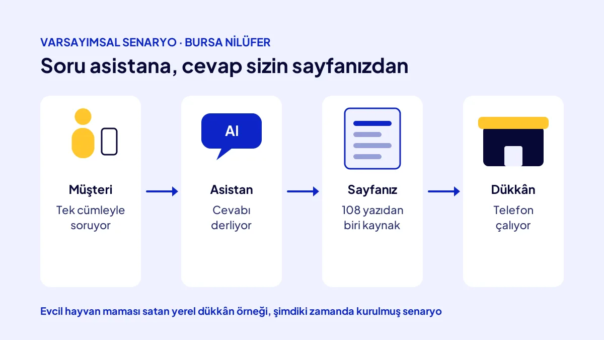 Yapay zekâ asistanının yerel bir içerik sitesinden cevap derleyip müşteriyi dükkâna yönlendirdiği senaryo