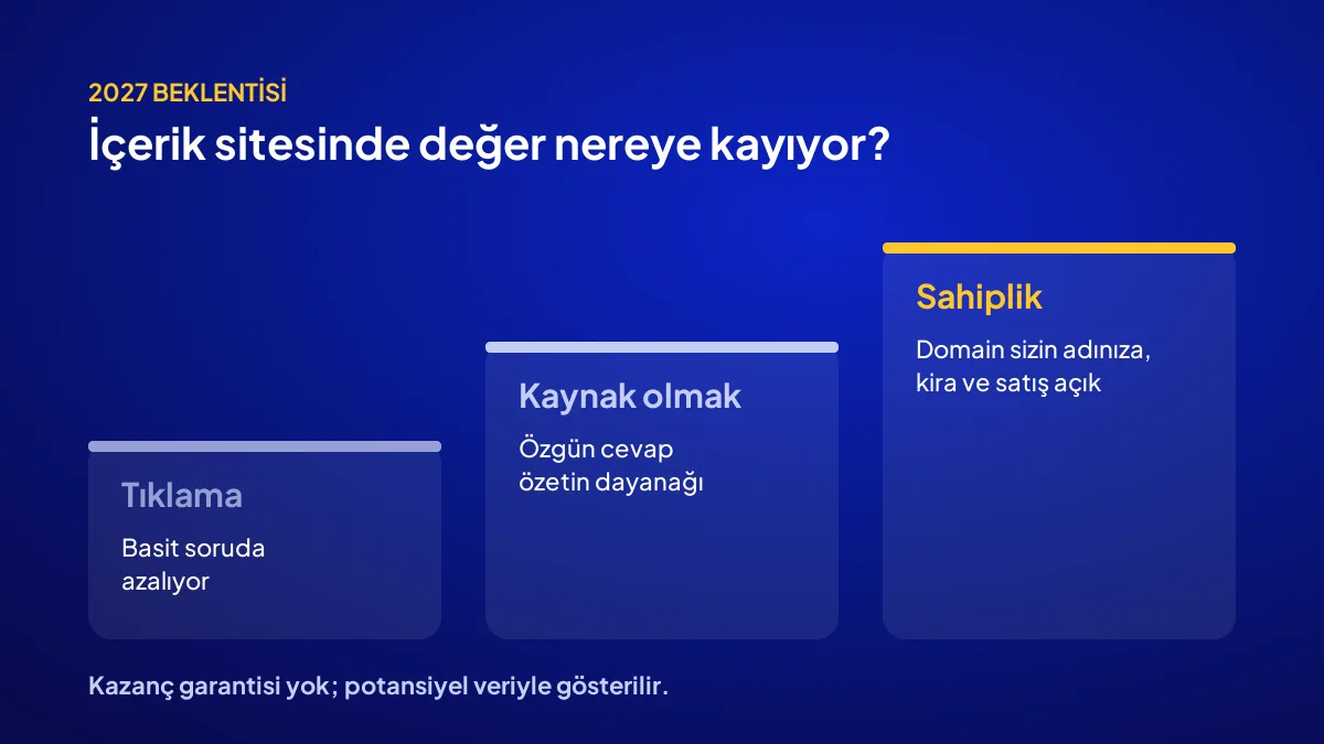 İçerik sitesi değerinin tıklamadan kaynak olmaya ve sahipliğe kaydığını gösteren üç basamaklı şema
