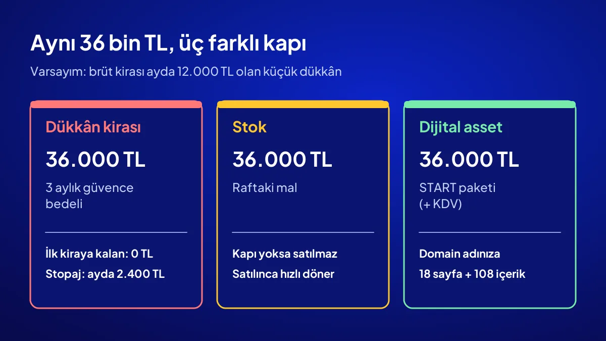 36 bin TL ile iş kurmak: dükkân güvence bedeli, stok ve dijital asset arasında paranın dağılımı