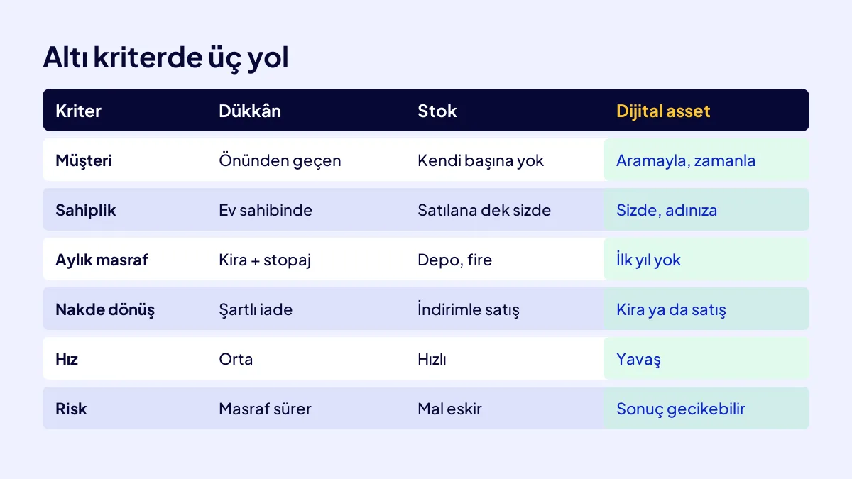 Dükkân kirası, stok ve dijital asset için altı kriterlik karşılaştırma kartı