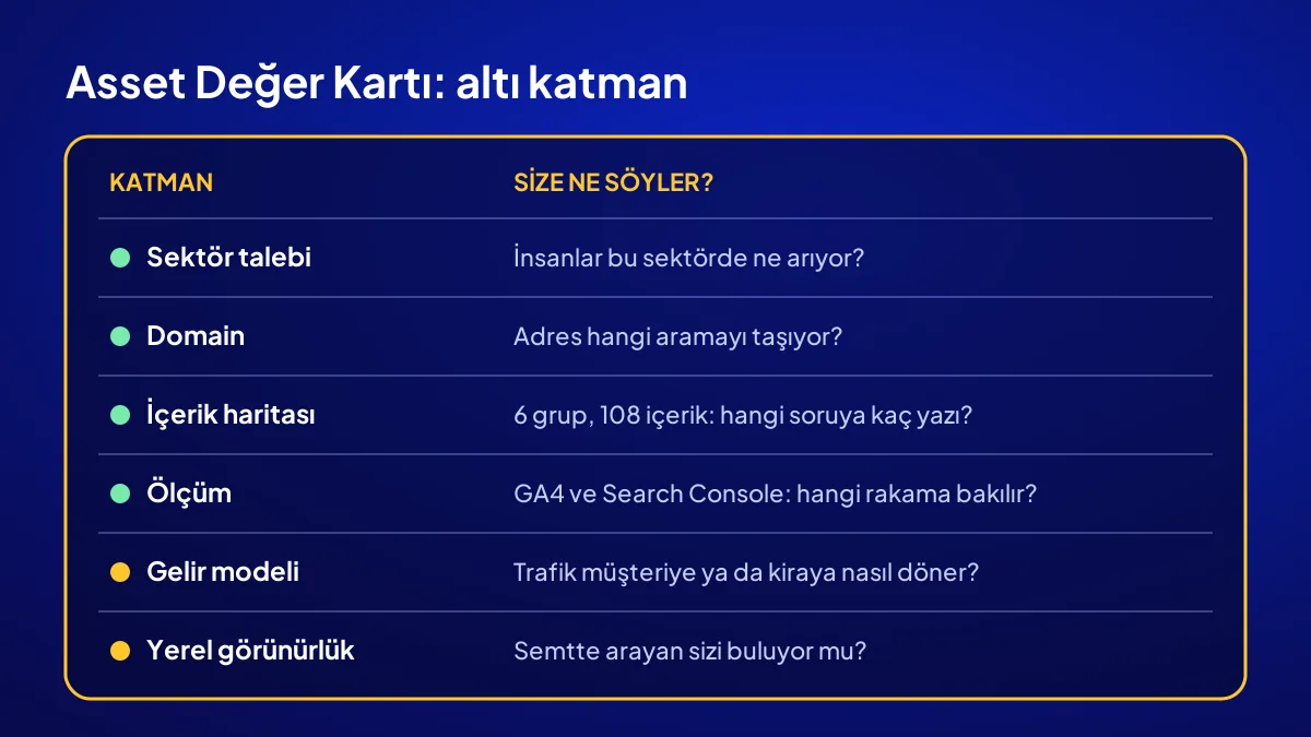 Asset Değer Kartı katmanları: sektör talebi, domain, içerik haritası, ölçüm, gelir modeli ve yerel görünürlük