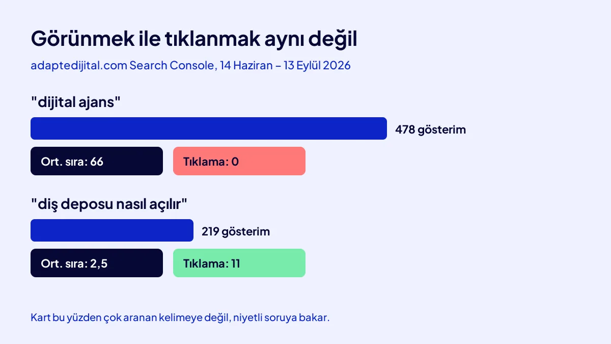 Asset Değer Kartı neden niyete bakar: az gösterimli niyetli sorgu, çok gösterimli kısa sorgudan çok tıklama alıyor