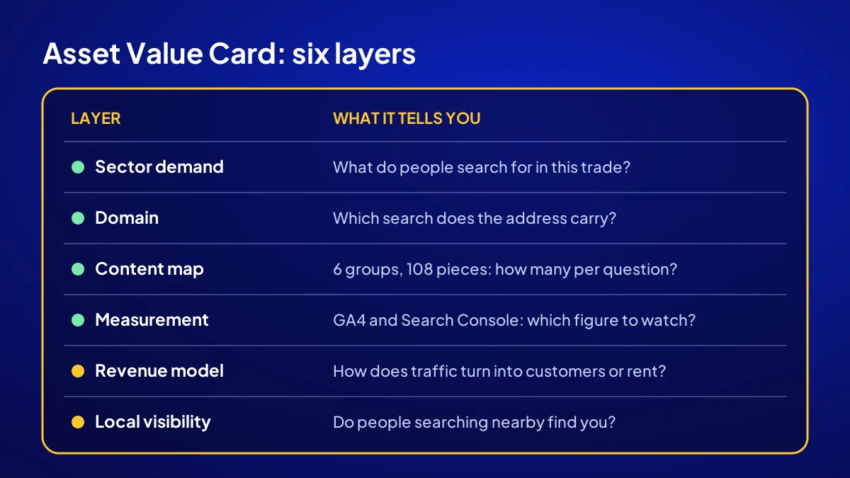 Asset Value Card layers: sector demand, domain, content map, measurement, revenue model and local visibility
