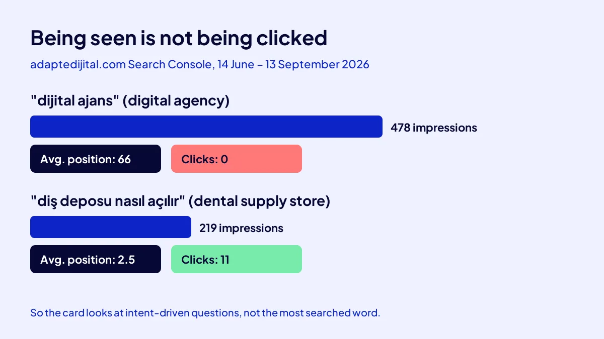 Why the Asset Value Card reads intent: a low-impression intent query earns more clicks than a crowded short query
