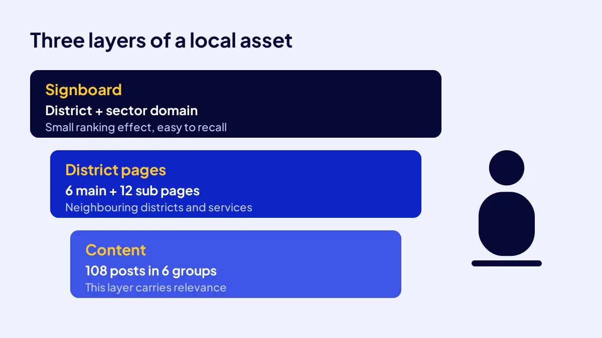 Layers of a local digital asset: district plus sector domain, district pages and 108 pieces of content