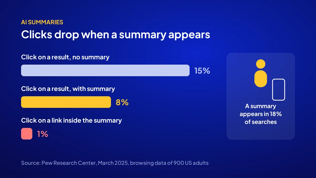 Pew Research data: 8 percent click rate on searches with an AI summary versus 15 percent without