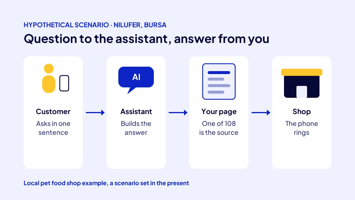 Scenario where an AI assistant builds an answer from a local content site and sends the customer to the shop