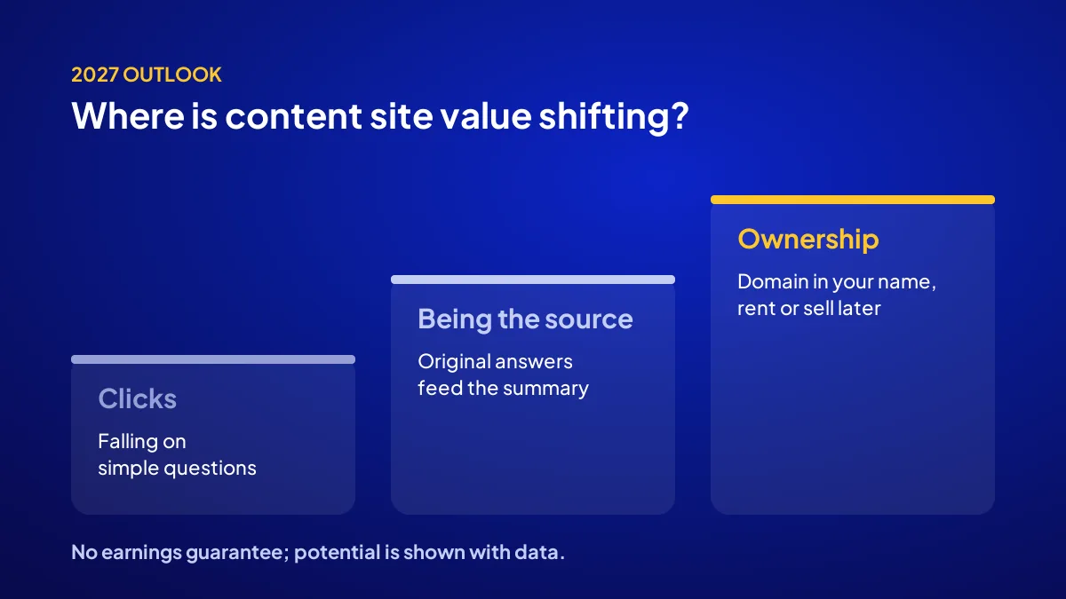 Three-step diagram showing content site value shifting from clicks to being the source and to ownership