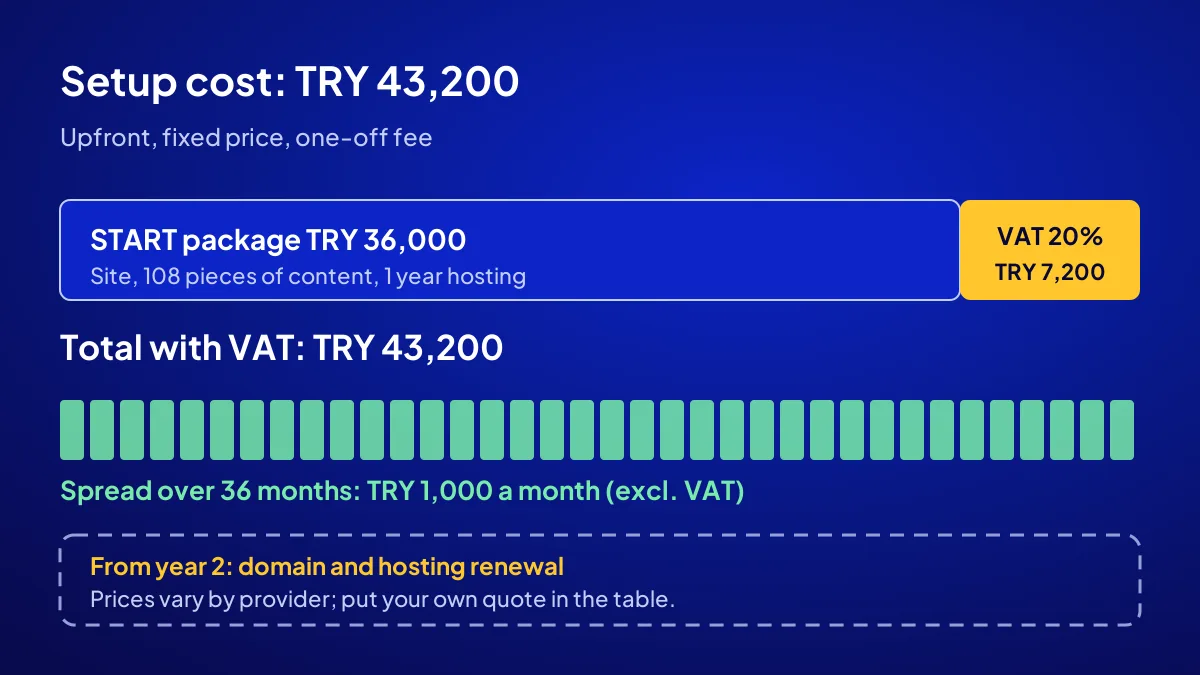 Digital asset setup cost: TRY 36,000 package plus TRY 7,200 VAT is TRY 43,200, or TRY 1,000 a month over 36 months