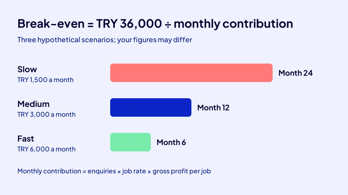 Digital asset break-even sum: three hypothetical scenarios with TRY 1,500, 3,000 and 6,000 monthly contribution