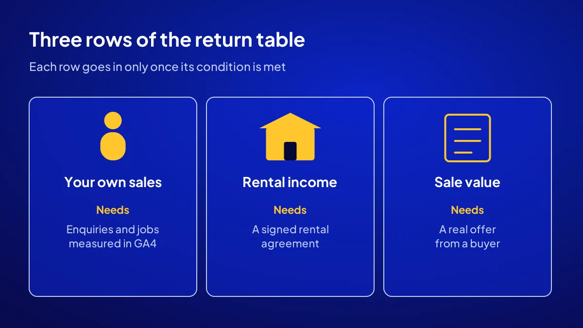Three rows of a digital asset return table: your own sales, rental income and a later sale value