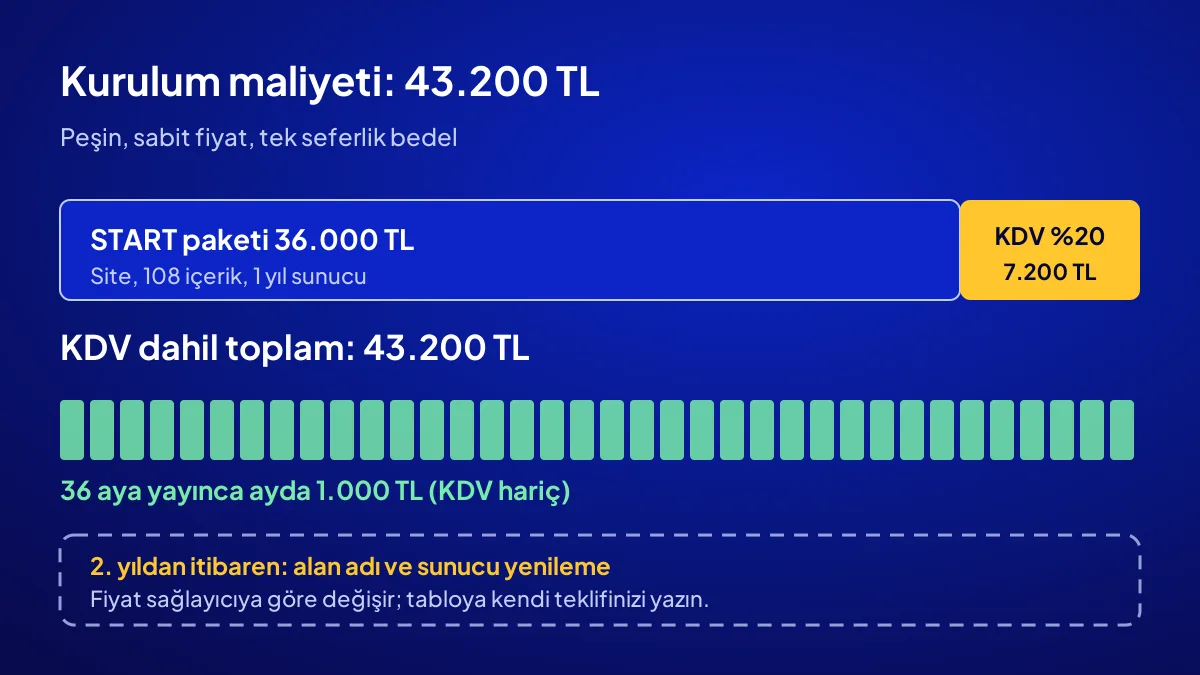 Dijital asset kurulum maliyeti: 36.000 TL paket ve 7.200 TL KDV ile 43.200 TL, 36 aya yayınca aylık 1.000 TL