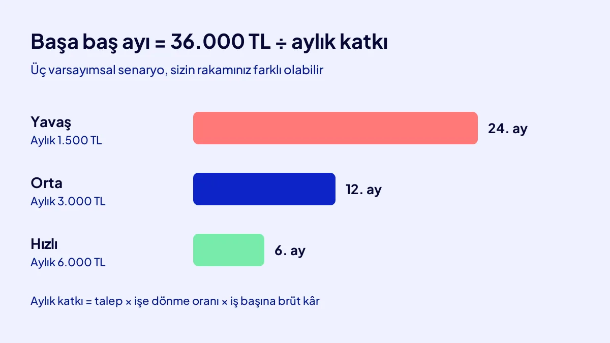 Dijital asset başa baş hesabı: aylık katkı 1.500, 3.000 ve 6.000 TL olan üç varsayımsal senaryo