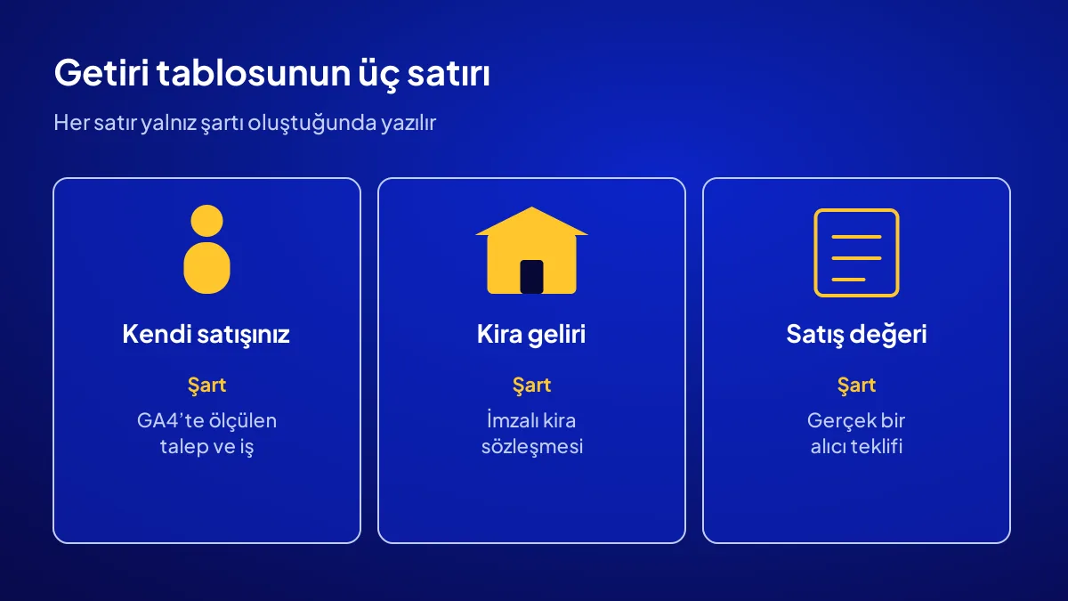 Dijital asset getiri tablosunun üç satırı: kendi satışınız, kira geliri ve ileride satış değeri