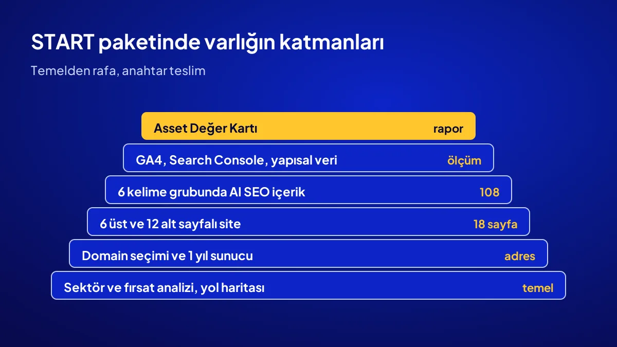 START paketinde dijital asset katmanları: analiz, domain, 18 sayfalı site, 108 içerik ve ölçüm kurulumu