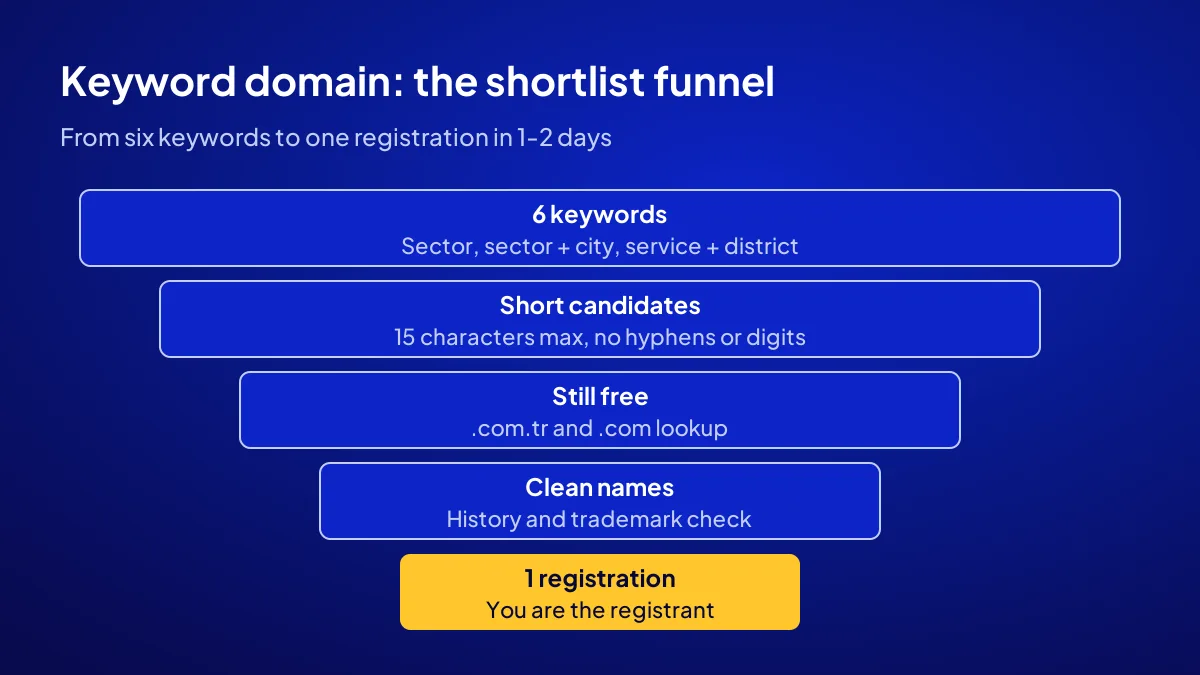 Keyword domain search process: a candidate funnel from six keywords to one registered name