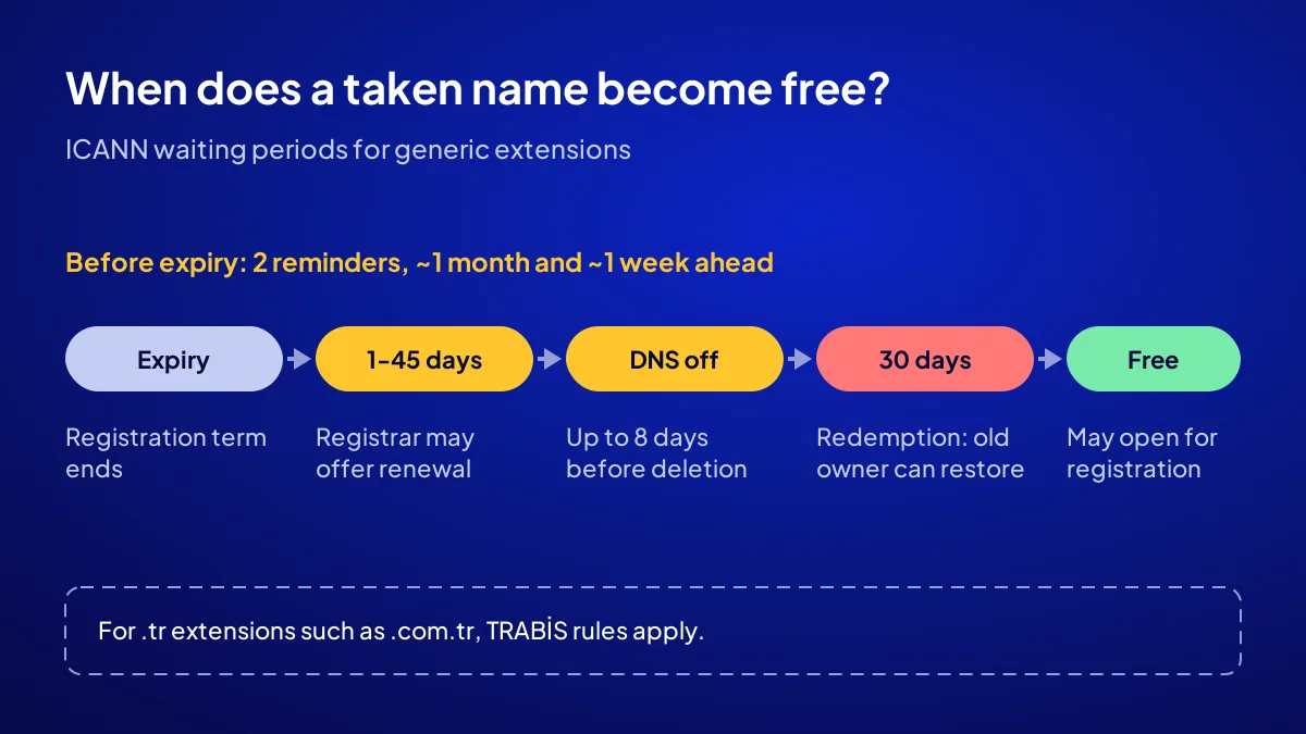 Expired domain waiting periods: 1-45 day renewal window and 30-day redemption timeline