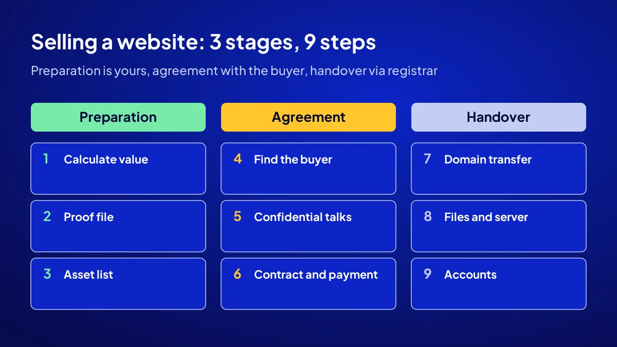 Three stages of selling a website: nine steps across preparation, agreement and handover