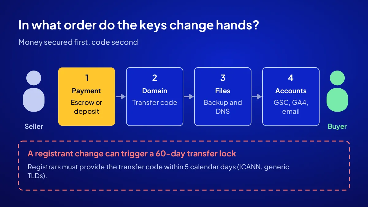 Website sale handover order: payment secured first, then domain, files and accounts