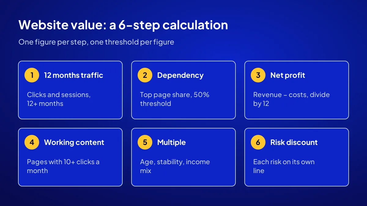 Website valuation calculation method: six steps from traffic data to the risk discount