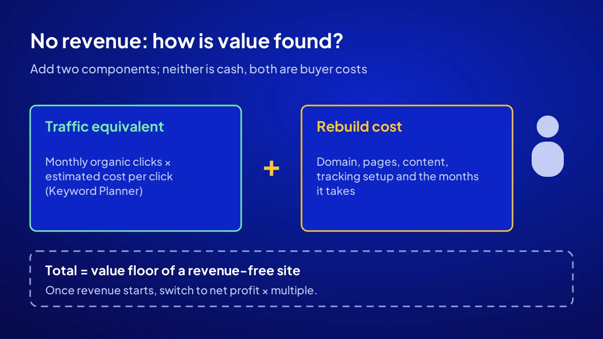 Valuing a website without revenue: adding traffic equivalent and rebuild cost