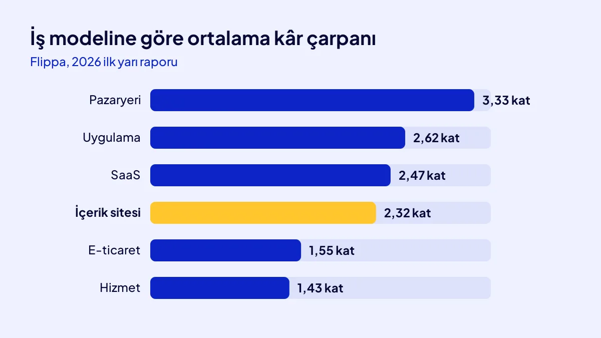 Site satış çarpanı iş modeline göre: Flippa 2026 ilk yarı ortalama kâr çarpanları