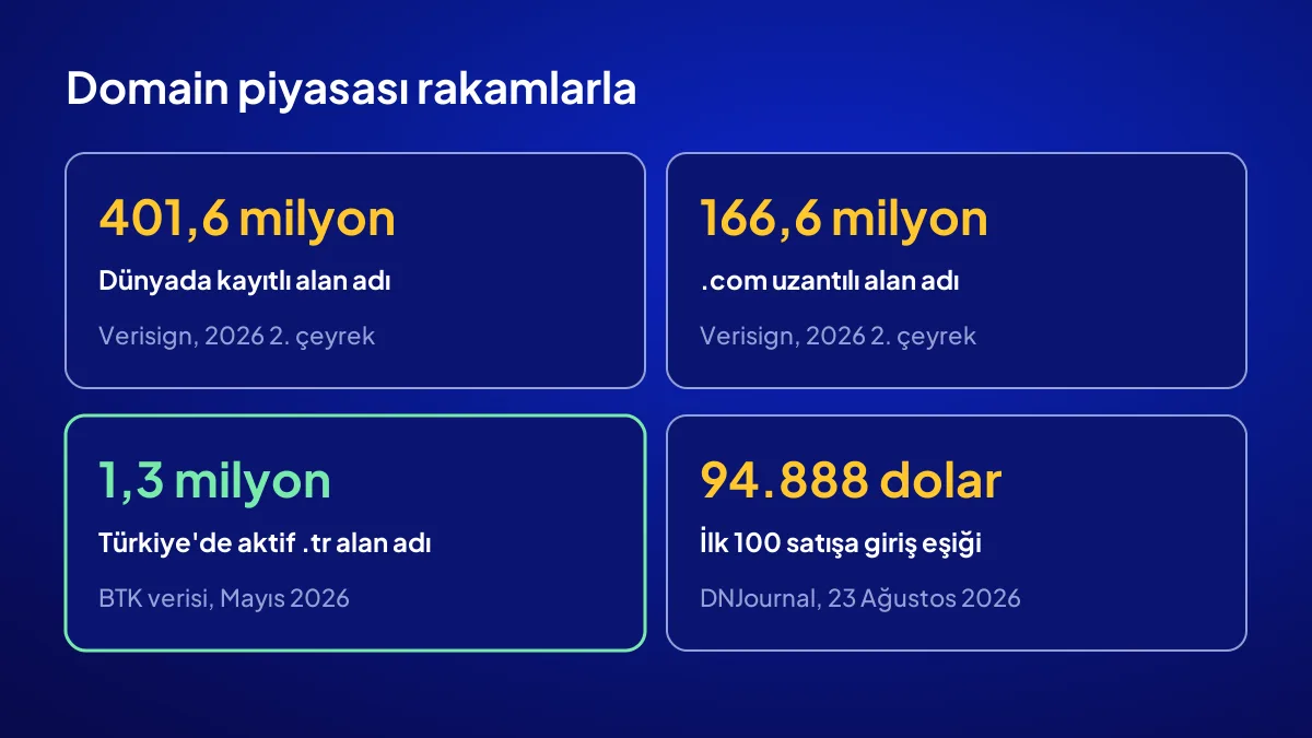 Domain satış piyasası rakamları: 401,6 milyon kayıt, 166,6 milyon .com ve 1,3 milyon .tr alan adı