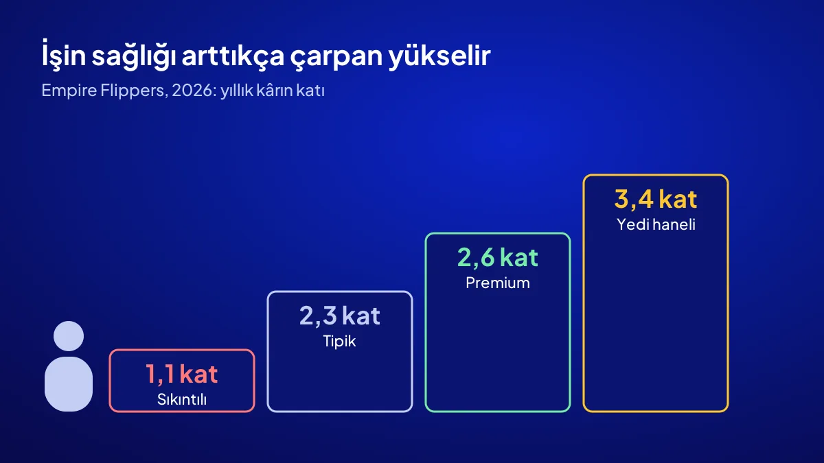 Site satış çarpanı merdiveni: sıkıntılı iş 1,1 kattan yedi haneli premium iş 3,4 kata