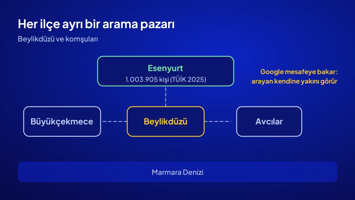 Yerel domain SEO için Beylikdüzü ve komşu ilçeler: her ilçe ayrı bir arama pazarı