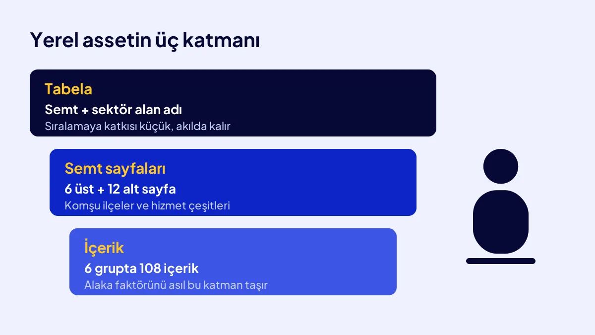 Yerel dijital assetin katmanları: semt artı sektör alan adı, semt sayfaları ve 108 içerik