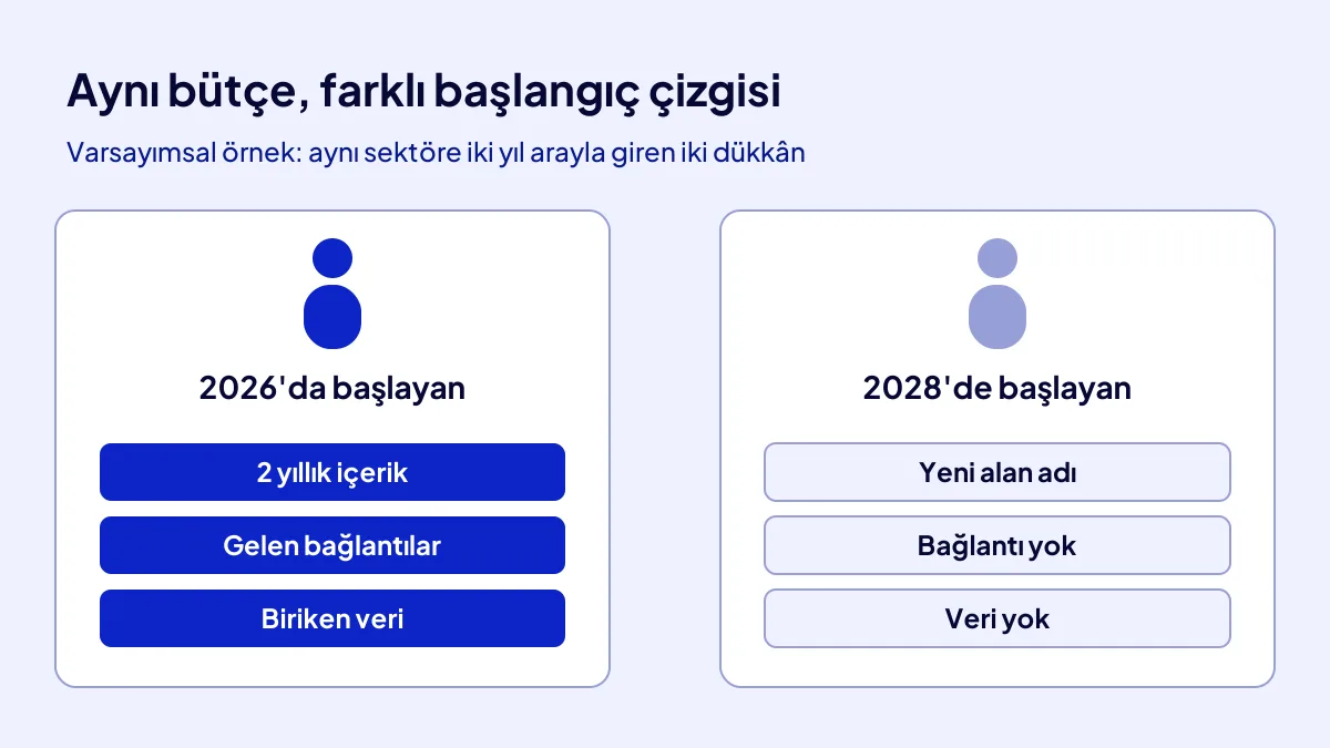 Aynı sektöre 2026'da ve 2028'de giren iki işletme sitesinin başlangıç farkını gösteren karşılaştırma