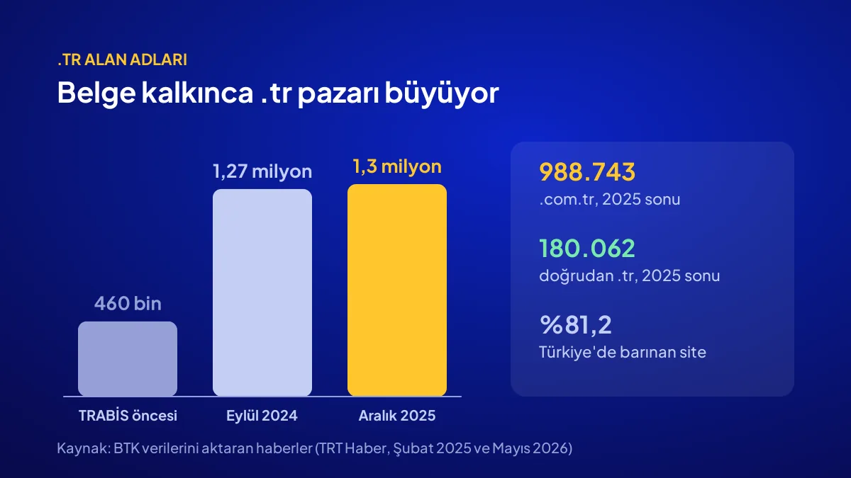 .tr alan adı sayısı: TRABİS öncesi 460 bin, Eylül 2024'te 1,27 milyon, 2025 sonunda 1,3 milyon