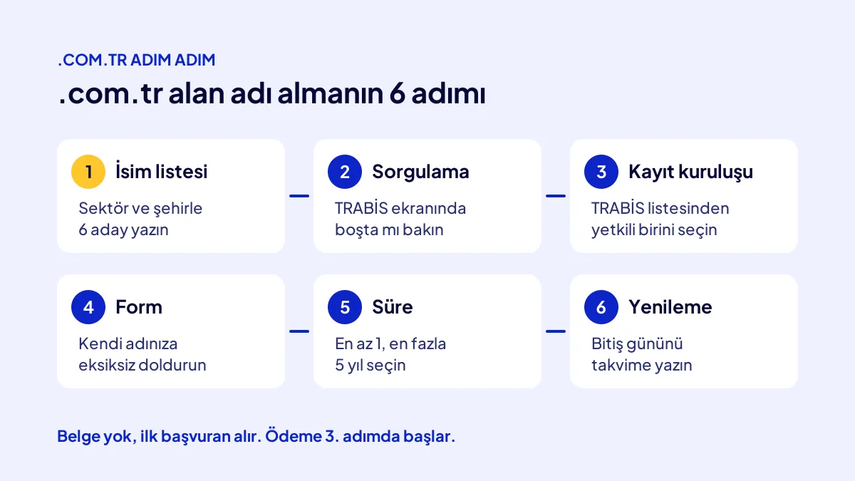 .com.tr alan adı almanın 6 adımı: isim listesi, sorgulama, kayıt kuruluşu, form, süre ve yenileme