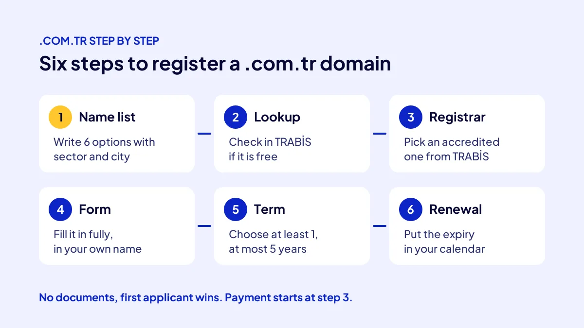 Six steps to register a .com.tr domain: name list, lookup, registrar, form, term and renewal