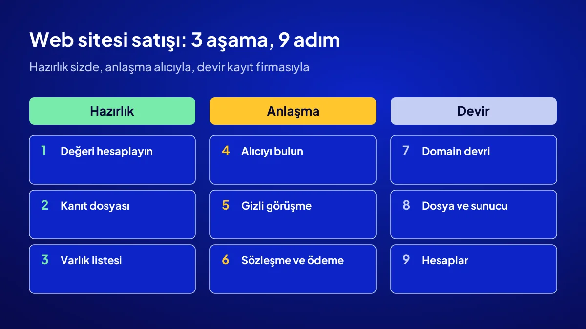 Web sitesi satışının 3 aşaması: hazırlık, anlaşma ve devirde 9 adım