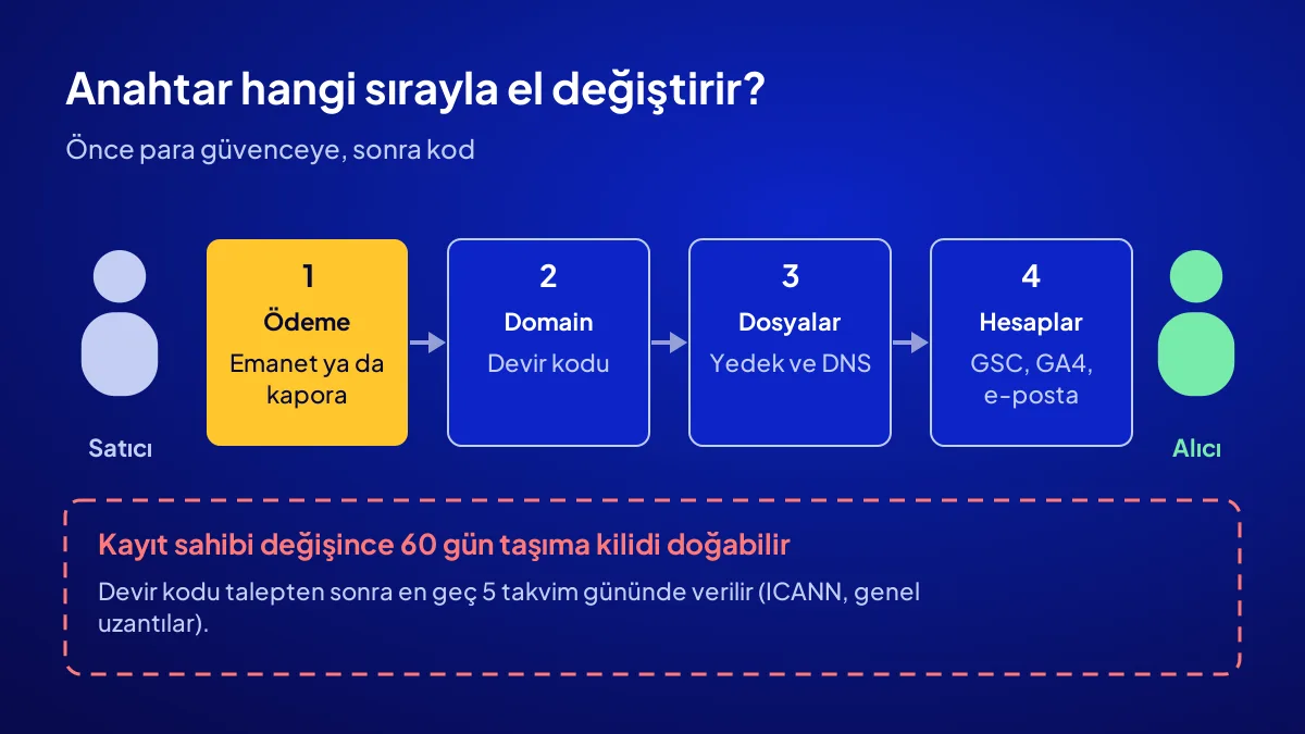 Web sitesi satışında devir sırası: önce ödeme güvencesi, sonra domain, dosyalar ve hesaplar