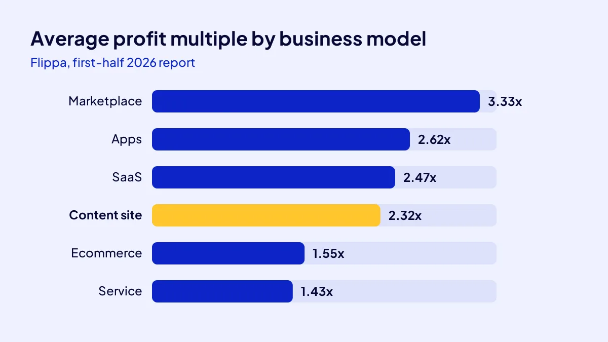 Website sale multiple by business model: Flippa first-half 2026 average profit multiples